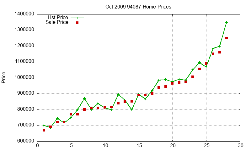 94087 Homes Just Sold 2009-10