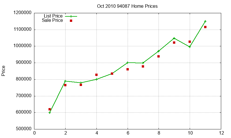 94087 Homes Just Sold 2010-10