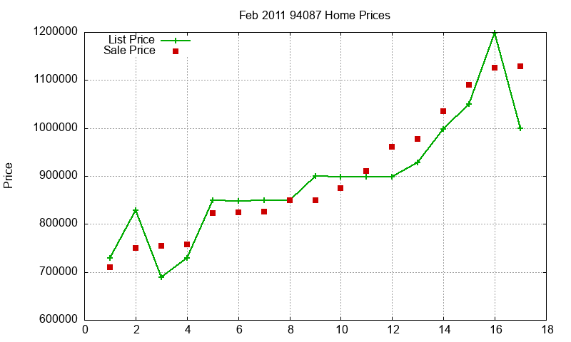 94087 Homes Just Sold 2011-02