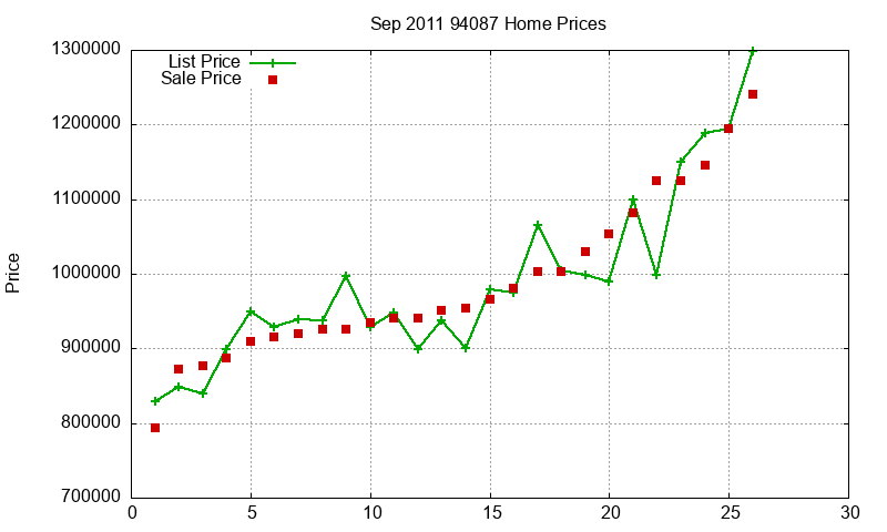 94087 Homes Just Sold 2011-09