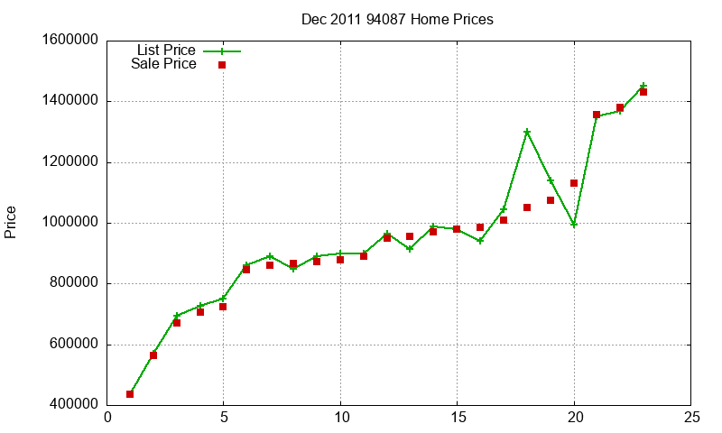 94087 Homes Just Sold 2011-12