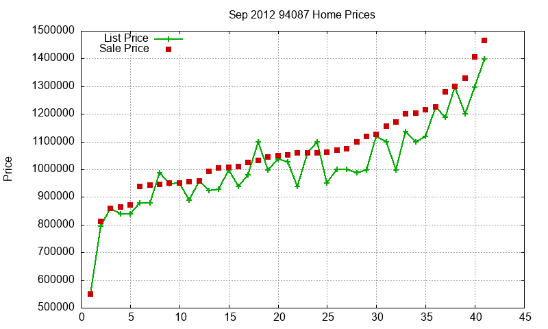 94087 Homes Just Sold 2012-09