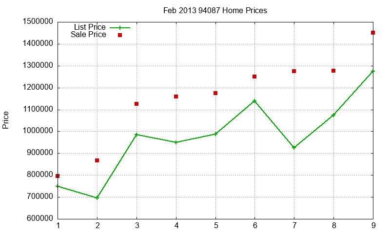 94087 Homes Just Sold 2013-02