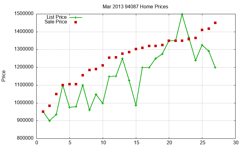 94087 Homes Just Sold 2013-03