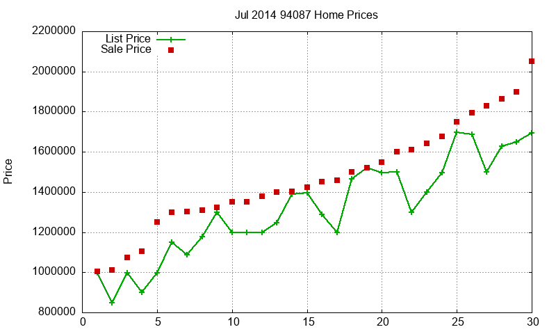 94087 Homes Just Sold 2014-07