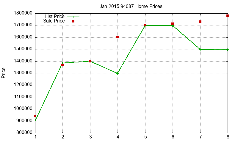 94087 Homes Just Sold 2015-01