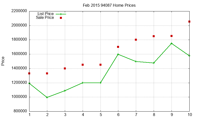 94087 Homes Just Sold 2015-02