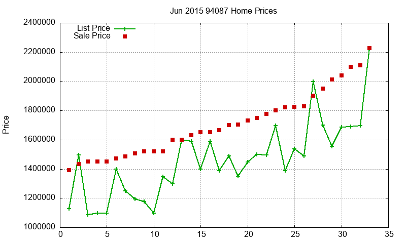 94087 Homes Just Sold 2015-06