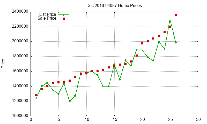 94087 Homes Just Sold 2016-12