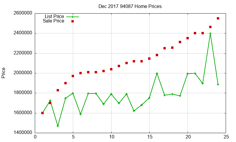 94087 Homes Just Sold 2017-12