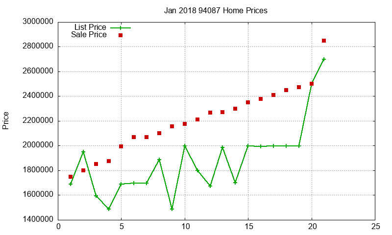 94087 Homes Just Sold 2018-01
