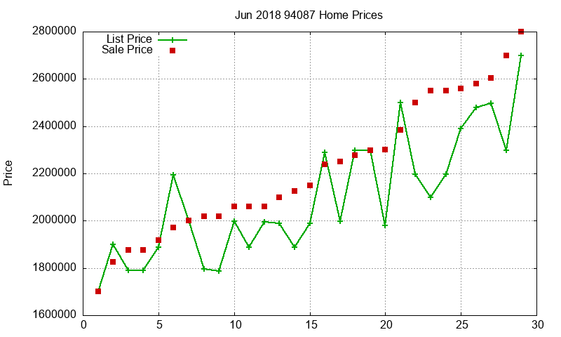 94087 Homes Just Sold 2018-06