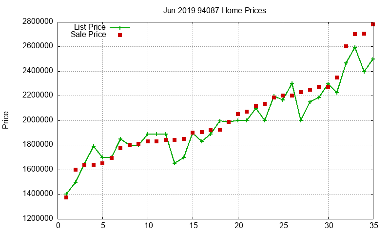 94087 Homes Just Sold 2019-06