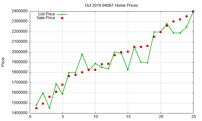 94087 Homes Just Sold 2019-10