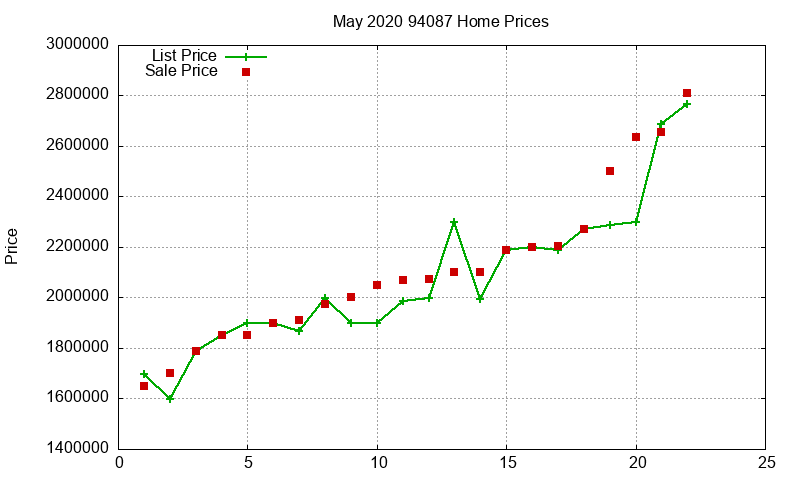 94087 Homes Just Sold 2020-05