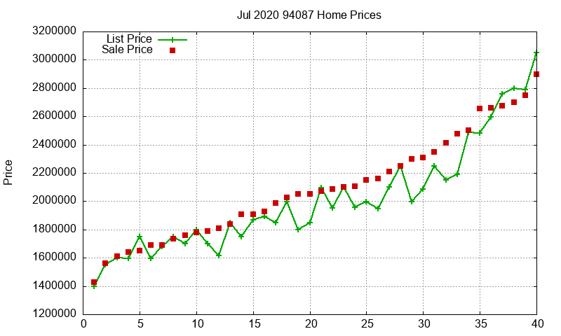 94087 Homes Just Sold 2020-07