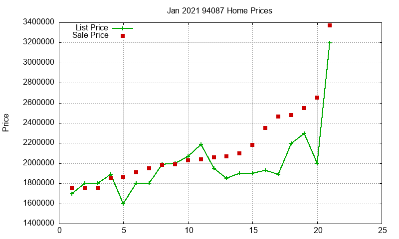 94087 Homes Just Sold 2021-01