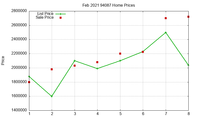 94087 Homes Just Sold 2021-02