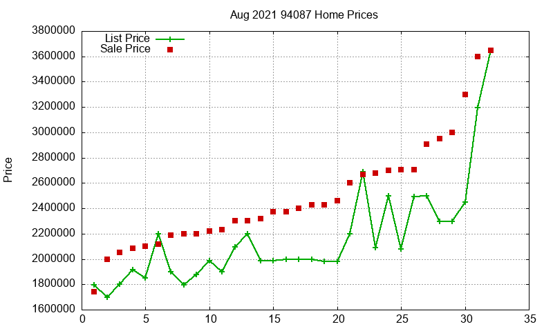 94087 Homes Just Sold 2021-08