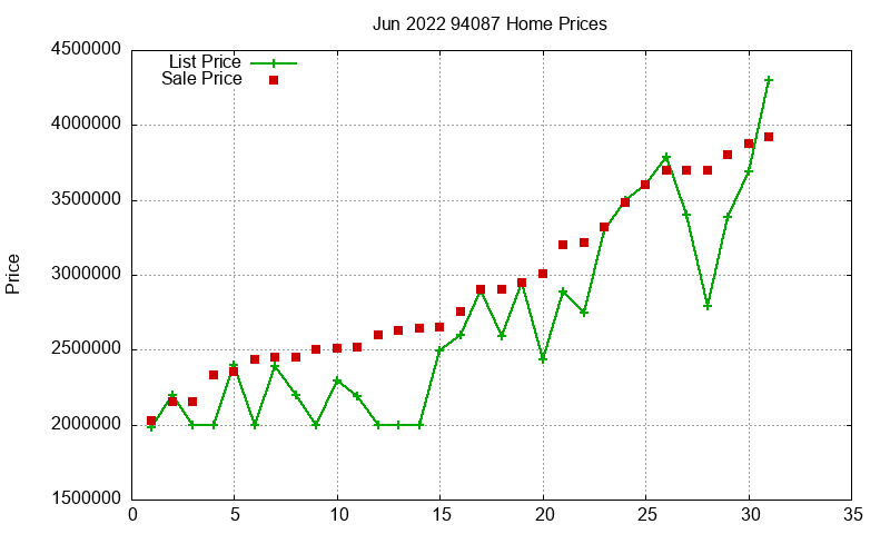 94087 Homes Just Sold 2022-06
