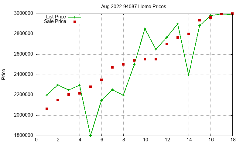 94087 Homes Just Sold 2022-08