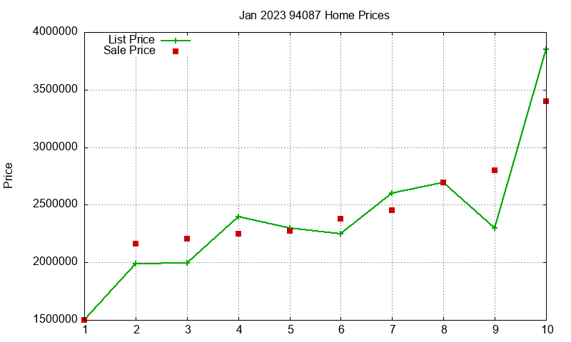 94087 Homes Just Sold 2023-01