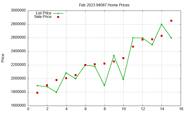 94087 Homes Just Sold 2023-02