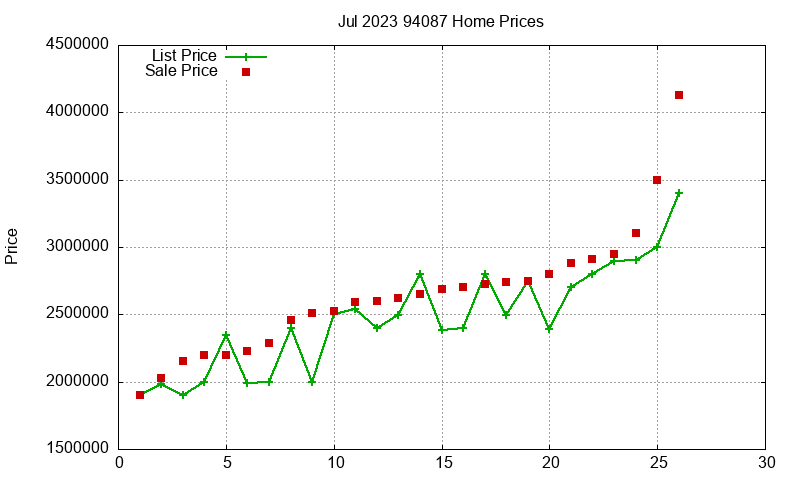 94087 Homes Just Sold 2023-07