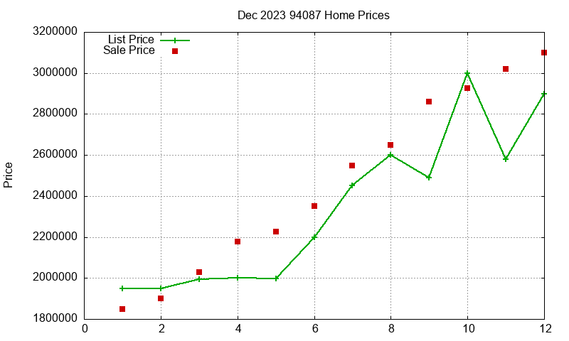 94087 Homes Just Sold 2023-12