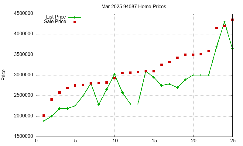 94087 Homes Just Sold 2025-03
