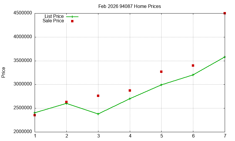 94087 Homes Just Sold 2026-02
