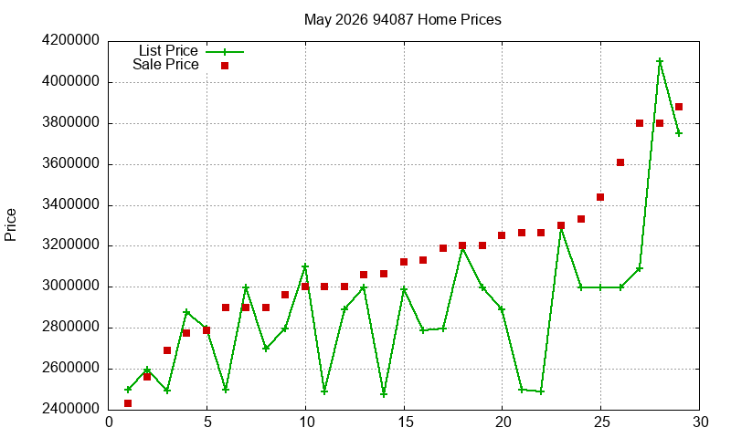 94087 Homes Just Sold 2026-05