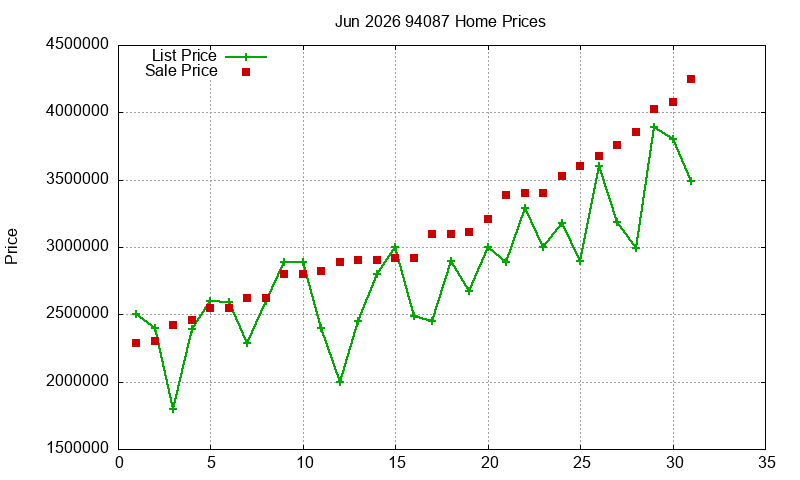 94087 Homes Just Sold 2026-06
