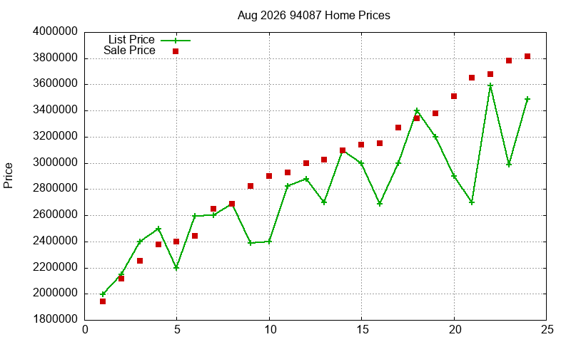 94087 Homes Just Sold 2026-08