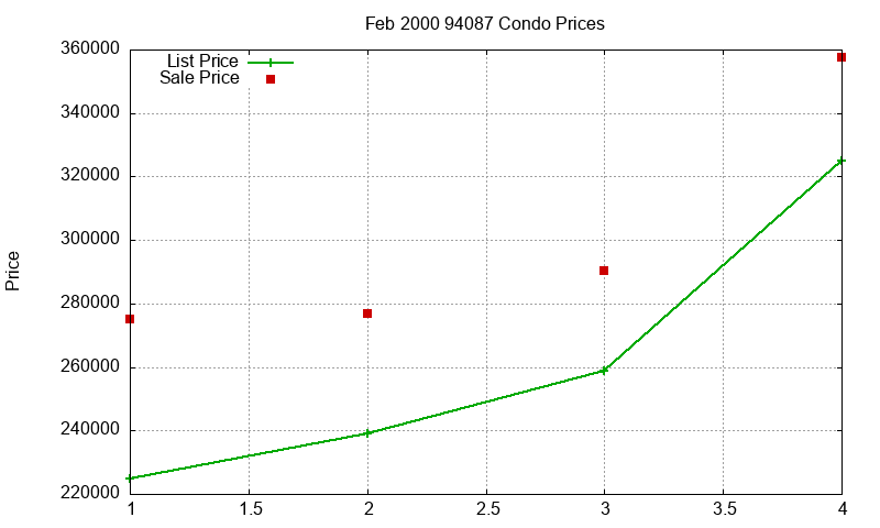 94087 Condos Just Sold 2000-02