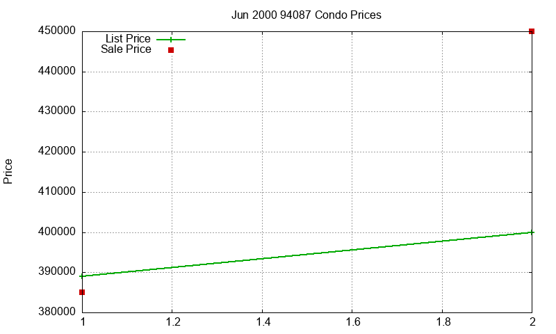 94087 Condos Just Sold 2000-06