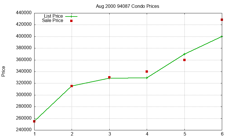 94087 Condos Just Sold 2000-08 94087 Condos Just Sold 2000-08