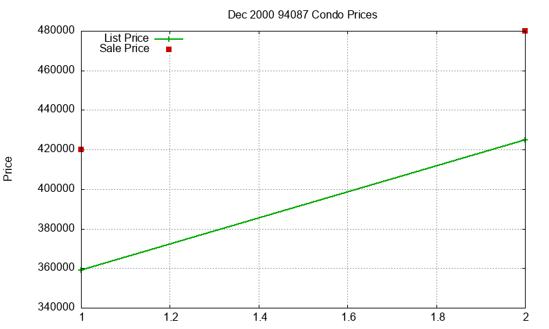 94087 Condos Just Sold 2000-12
