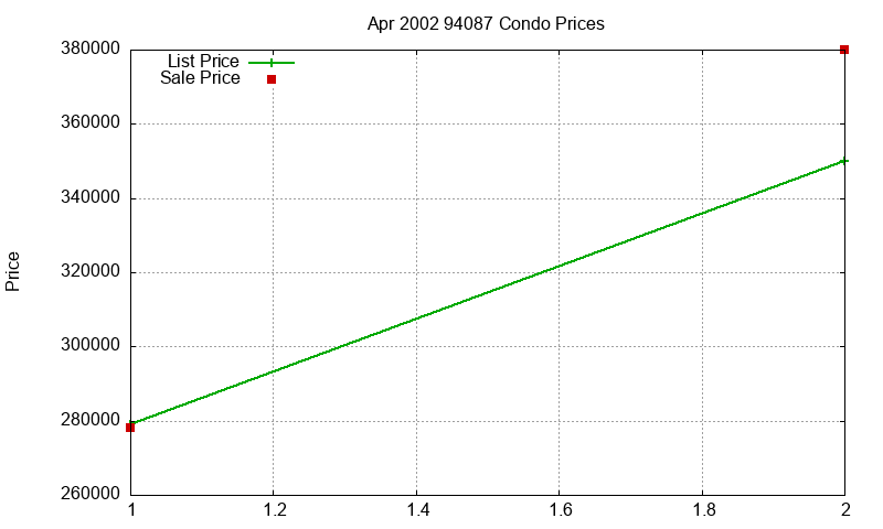 94087 Condos Just Sold 2002-04 94087 Condos Just Sold 2002-04