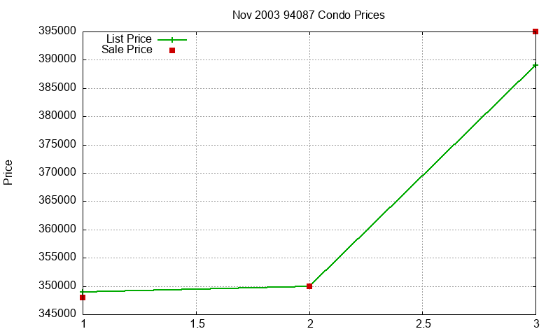 94087 Condos Just Sold 2003-11