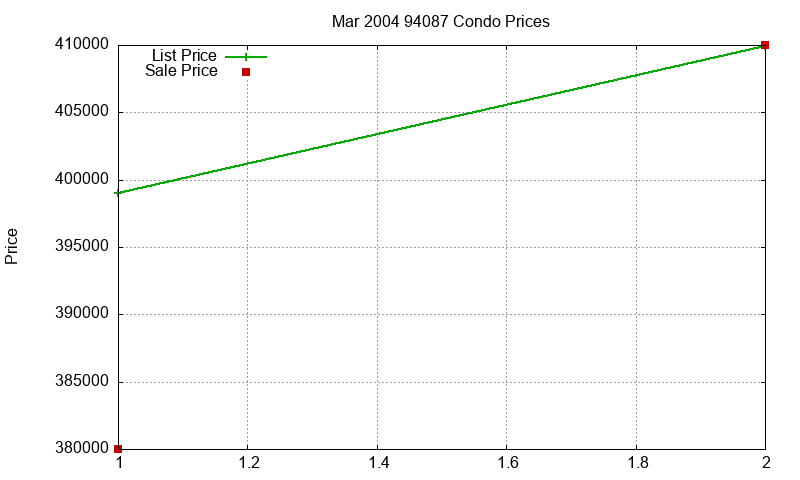 94087 Condos Just Sold 2004-03