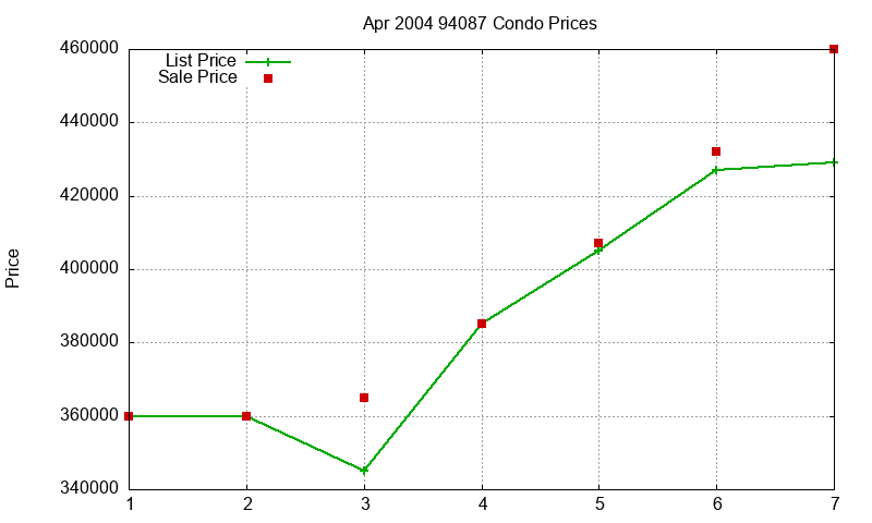 94087 Condos Just Sold 2004-04