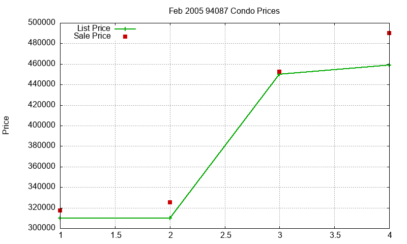 94087 Condos Just Sold 2005-02