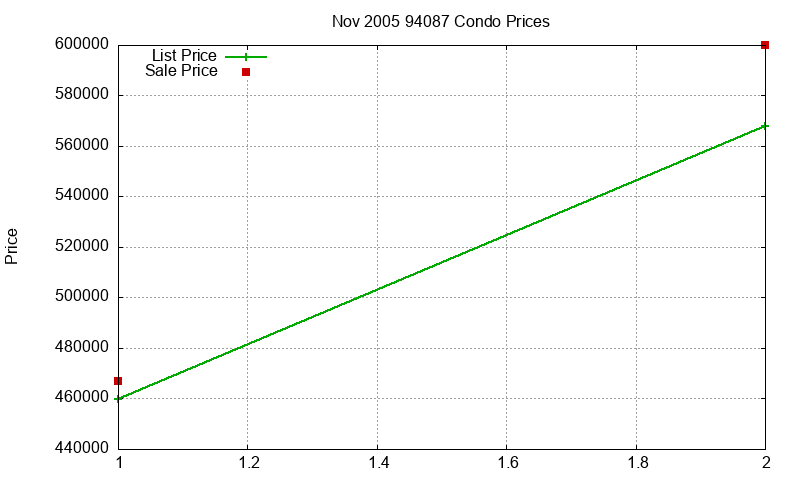 94087 Condos Just Sold 2005-11 94087 Condos Just Sold 2005-11