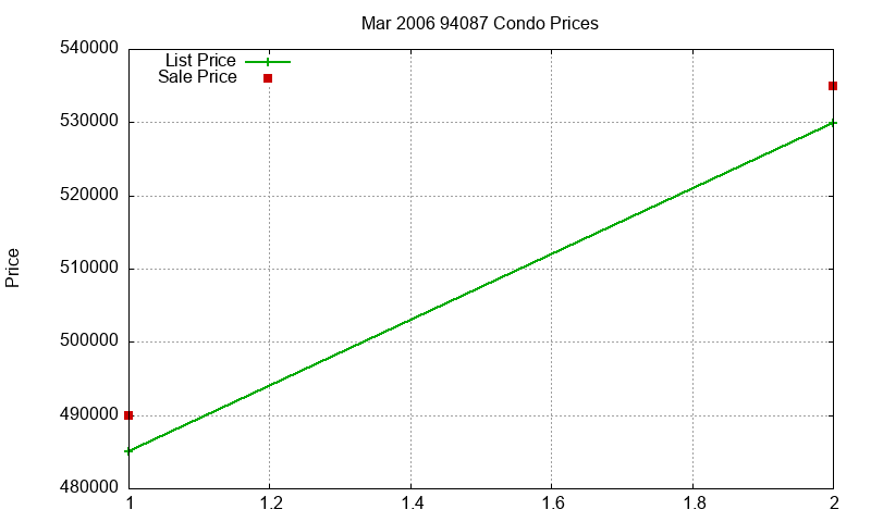 94087 Condos Just Sold 2006-03