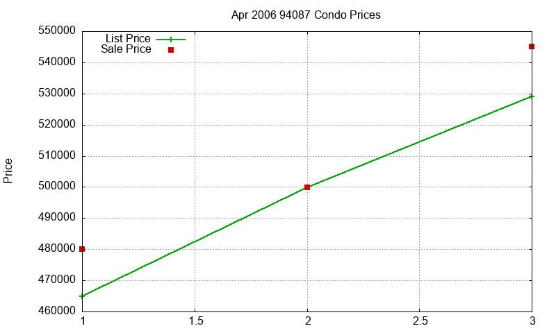 94087 Condos Just Sold 2006-04