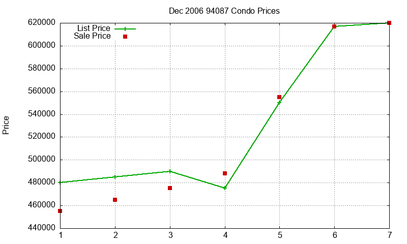 94087 Condos Just Sold 2006-12