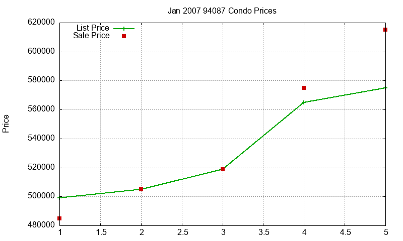 94087 Condos Just Sold 2007-01