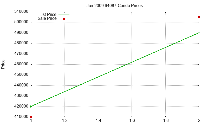 94087 Condos Just Sold 2009-06 94087 Condos Just Sold 2009-06