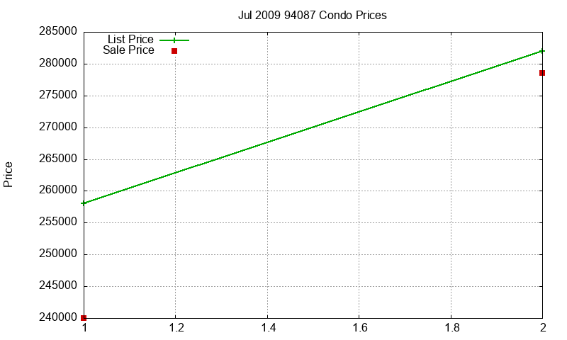94087 Condos Just Sold 2009-07 94087 Condos Just Sold 2009-07